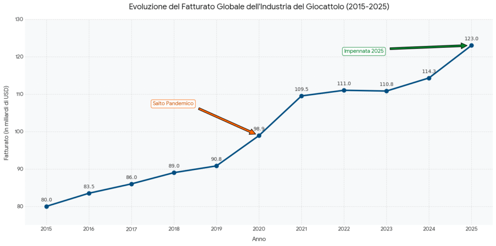 Andamento generale settore del giocattolo dal 2015 al 2025