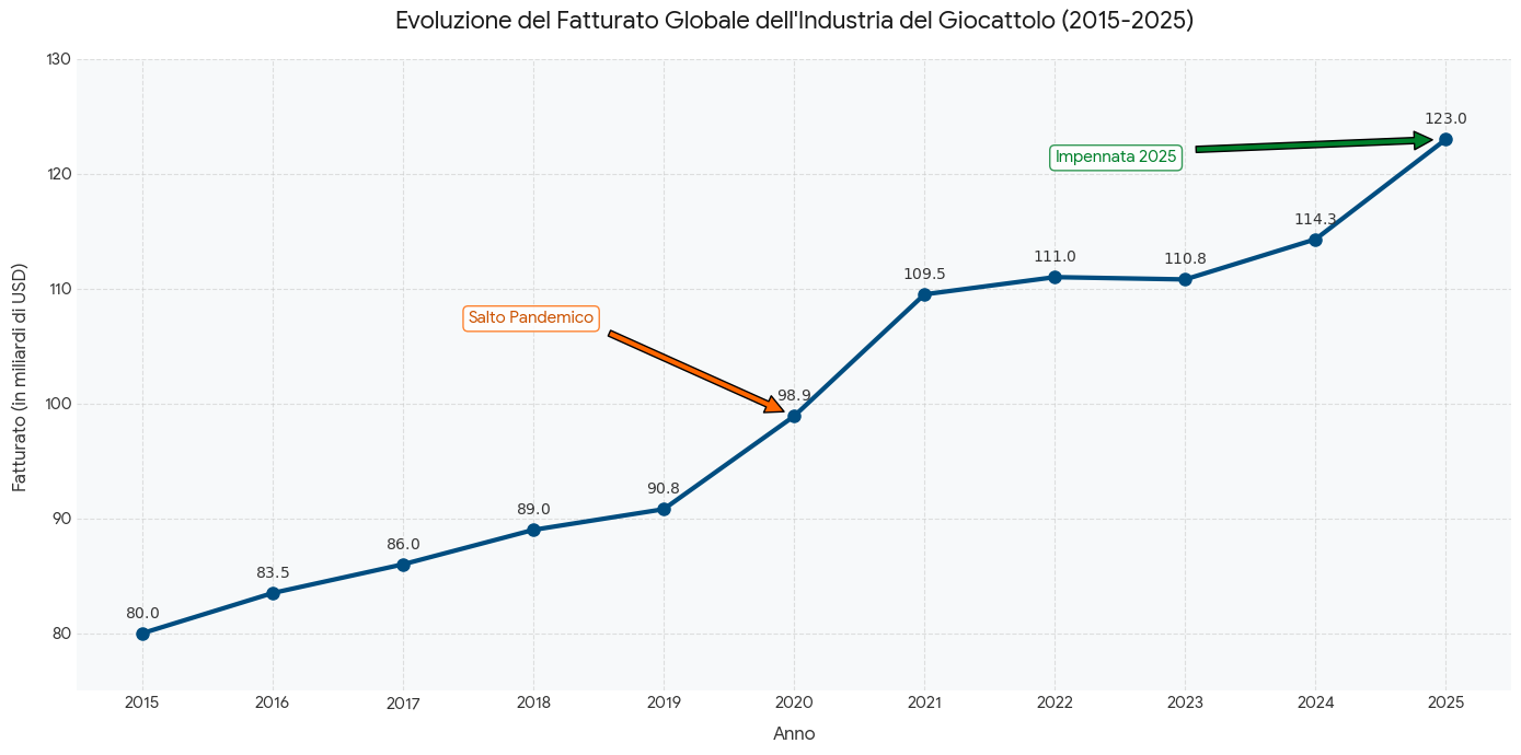 Andamento generale settore del giocattolo dal 2015 al 2025